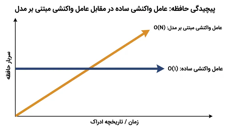 هزینه محاسباتی حفظ یک مدل حالت درونی.