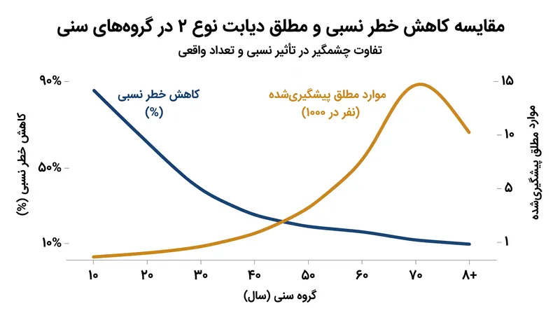 در حالی که جوان‌ترها شاهد افت درصدی بیشتری در خطر ابتلا هستند، سالمندان از نظر تعداد کل موارد پیشگیری‌شده، آمار بالاتری را ثبت می‌کنند.