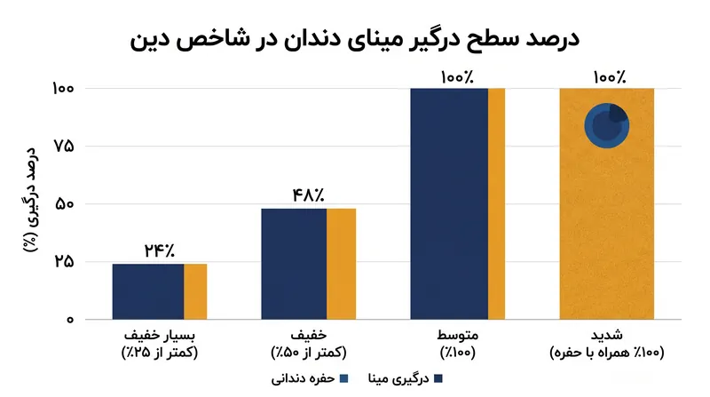 شاخص دین شدت فلوروزیس را بر اساس درصد سطح دندان که دارای لکه‌های کدر است، طبقه‌بندی می‌کند.