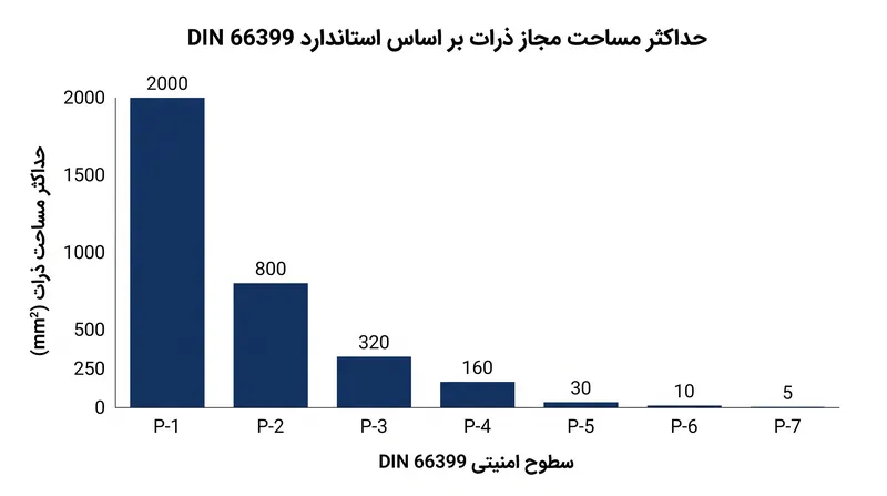 حرکت از P-1 به P-4 حداکثر مساحت ذرات را ۹۲ درصد کاهش می‌دهد.