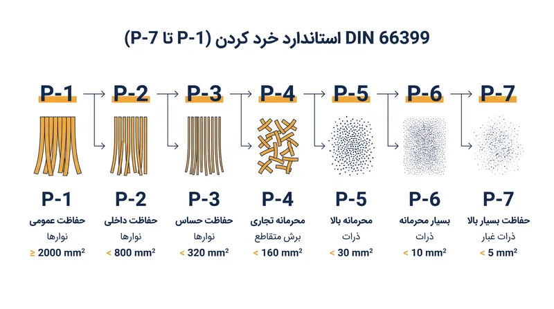 با افزایش سطح P در استاندارد DIN 66399، محدودیت‌های اندازه ذرات به طور تصاعدی کاهش می‌یابد.