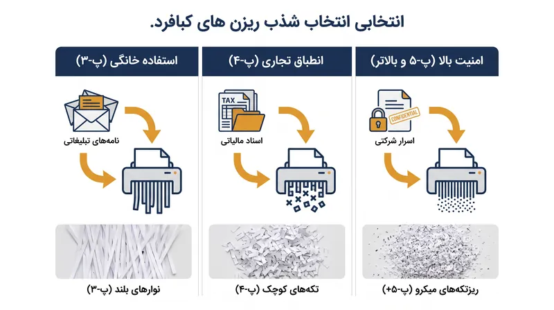تطبیق سطح P مناسب در استاندارد DIN 66399 با حساسیت داده‌هایی که در حال امحا هستند.