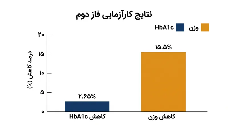 نتایج کارآزمایی فاز دوم داروی انیسپاتاید، کاهش چشمگیر وزن و همچنین بهبود کنترل طولانی‌مدت قند خون را نشان می‌دهد.