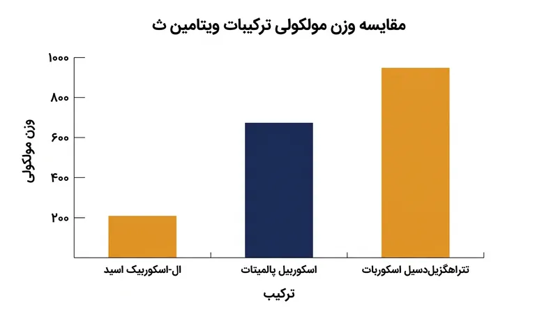 اندازه مولکولی بر میزان راحتی عبور هر مشتق از لایه شاخی پوست تأثیر می‌گذارد.