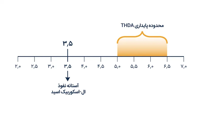 فاصله pH بین ال-اسکوربیک اسید خالص و مشتقات محلول در چربی آن، میزان تحمل‌پذیری پوست را تعیین می‌کند.