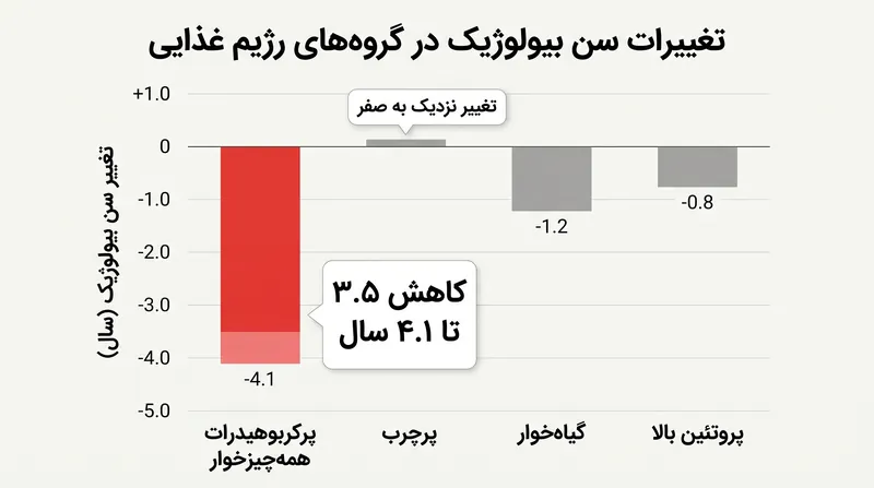 شرکت‌کنندگانی که رژیم غذایی پرچرب (نزدیک به عادات اولیه خود) مصرف می‌کردند، هیچ تغییر معناداری در تخمین سن بیولوژیک خود نشان ندادند.