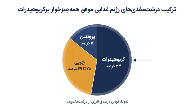 رژیم غذایی که بیشترین بهبود را در نشانگرهای زیستی ایجاد کرد، میزان پروتئین را ثابت نگه داشت اما کربوهیدرات‌های پیچیده را افزایش داد.