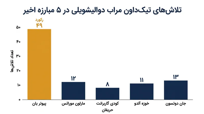 حجم تاریخی تیک‌داون‌های دوالیشویلی در اولین مبارزه با یان همچنان یک رکورد در UFC است.