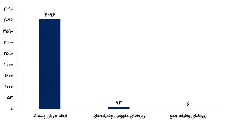 «تفکر» واقعی برای وظایف خاص در زیرفضاهای فعال‌سازی به‌شدت فشرده رخ می‌دهد.