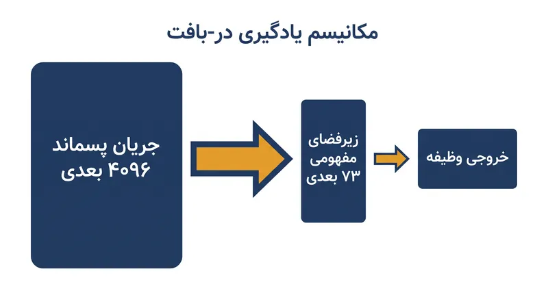 اطلاعات مرتبط با وظیفه در کسر بسیار کوچکی از معماری کلی مدل متمرکز شده است.