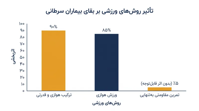 تمرینات هوازی عامل اصلی افزایش شانس بقا هستند، در حالی که تمرینات مقاومتی به‌تنهایی چنین اثرات سیستمیکی ایجاد نمی‌کنند.