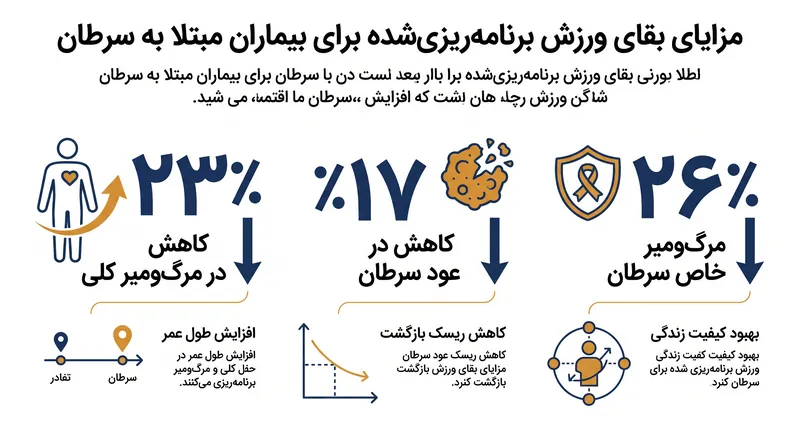 بیمارانی که برنامه‌های ورزشی ساختاریافته را کامل کردند، شاهد کاهش چشمگیری در میزان مرگ‌ومیر و عود بیماری بودند.