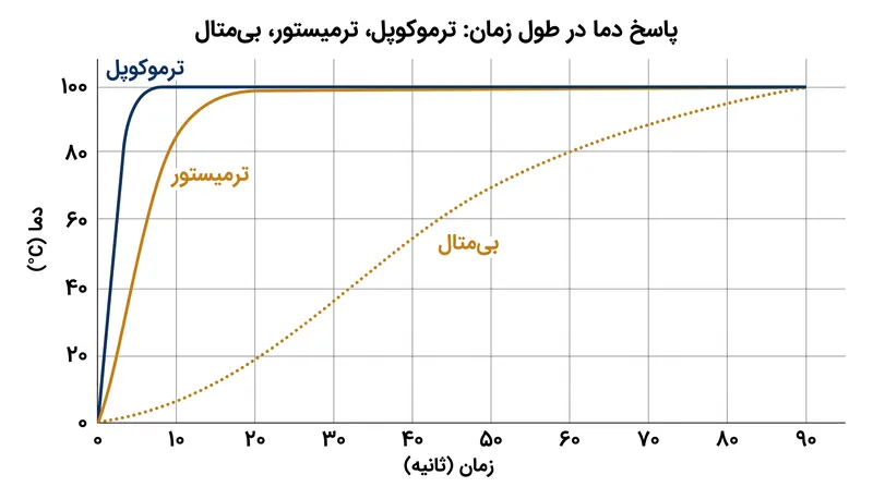 سنسورهای بی‌متال به دلیل اتکا به انبساط مکانیکی، برای رسیدن به تعادل حرارتی به زمان بسیار بیشتری نسبت به جایگزین‌های دیجیتال نیاز دارند.