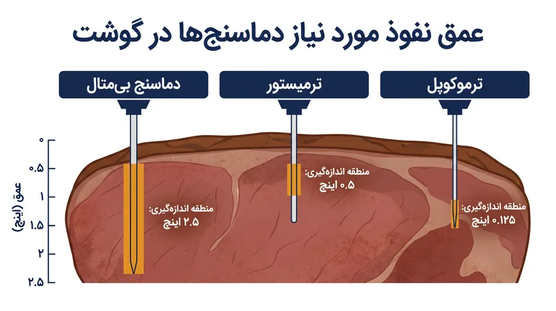 اندازه فیزیکی سنسور تعیین می‌کند که پروب چقدر باید عمیق فرو رود تا از اندازه‌گیری دمای هوای محیط جلوگیری شود.