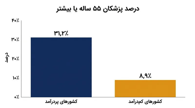 کشورهای پردرآمد با تندترین شیب تغییرات جمعیتی روبه‌رو هستند؛ به‌طوری که نزدیک به یک‌سوم پزشکان آن‌ها در آستانه بازنشستگی قرار دارند.