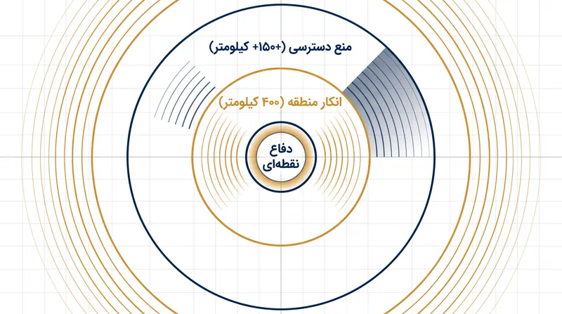 معماری لایه‌بندی‌شده یک محیط A2/AD.