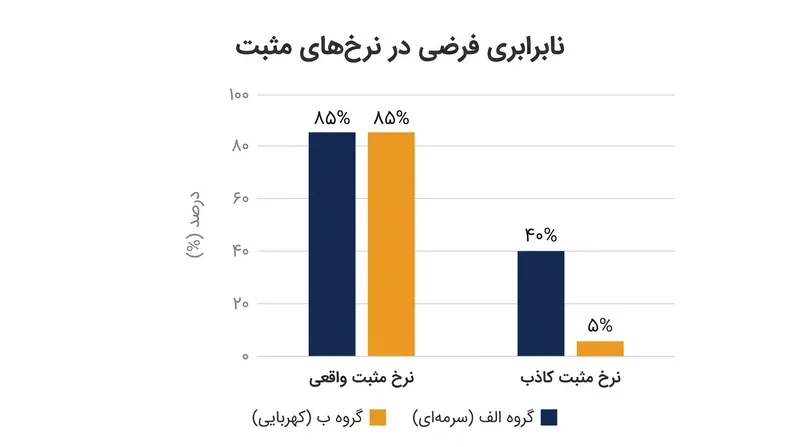 یک مدل می‌تواند معیار «فرصت برابر» را برآورده کند، در حالی که تمام خطاهای مثبت کاذب خود را منحصراً روی یک گروه جمعیتی متمرکز کرده است.