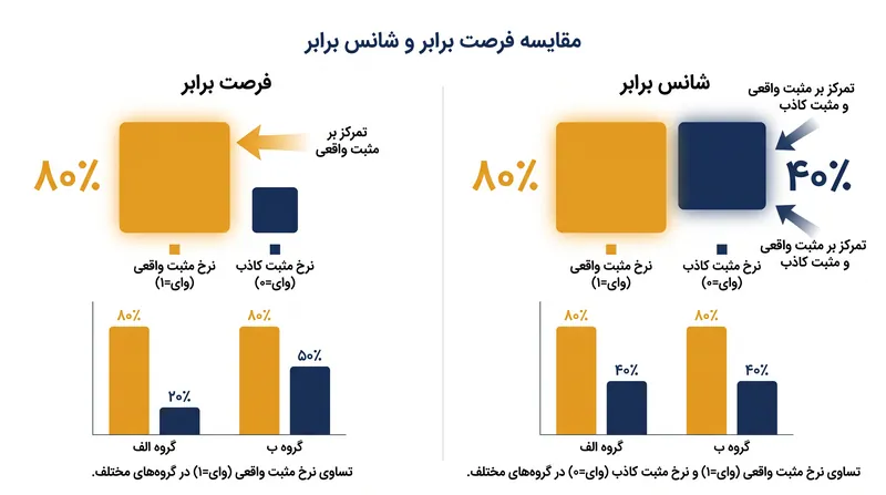 معیار «فرصت برابر» تنها پیش‌بینی‌های مثبت را محدود می‌کند، در حالی که «شانس برابر» هم خطاهای مثبت و هم منفی را متوازن می‌سازد.