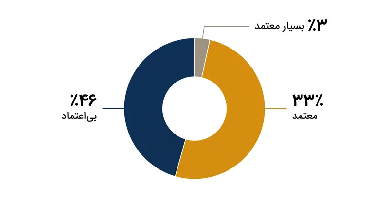 پذیرش از سوی توسعه‌دهندگان همچنان یک مانع بزرگ است؛ تقریباً نیمی از نیروی کار جهانی به دقت ابزارهای برنامه‌نویسی خودکار بی‌اعتمادند.