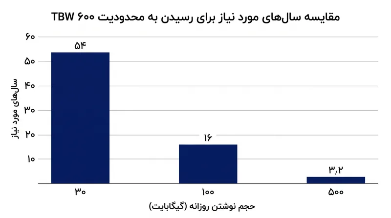 با حجم نوشتن روزانه ۳۰ گیگابایت که برای مصرف‌کننده عادی رایج است، بیش از ۵۴ سال طول می‌کشد تا ظرفیت ۶۰۰ TBW به پایان برسد.