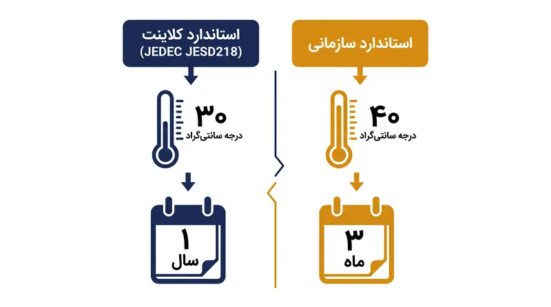 استانداردهای JEDEC الزامات متفاوتی را برای حفظ داده‌های بدون برق در درایوهای مصرف‌کننده و سازمانی تعیین می‌کنند.