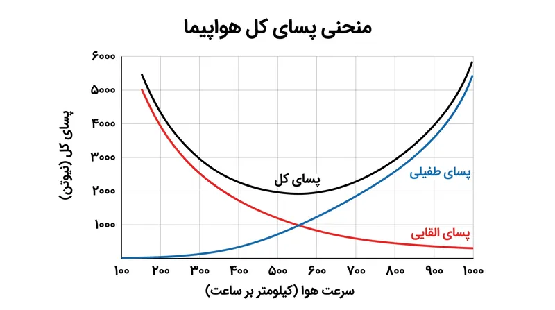 پسای کل برابر است با مجموع پسای القایی (که با افزایش سرعت کاهش می‌یابد) و پسای طفیلی (که با افزایش سرعت بیشتر می‌شود).