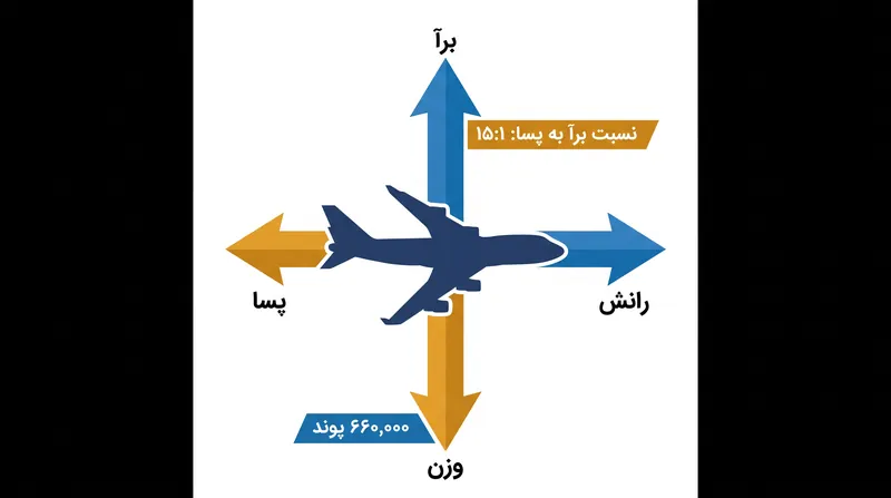 چهار نیروی بنیادین که برای حفظ پرواز افقی و بدون شتاب هواپیما باید در تعادل باشند.