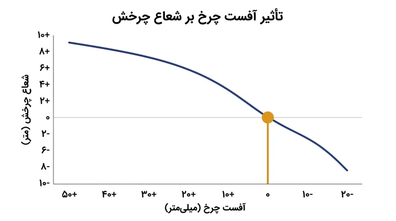 کاهش آفست چرخ، تایر را به سمت بیرون می‌راند و یک شعاع چرخش منفی و پایدار را به یک شعاع مثبت تبدیل می‌کند.