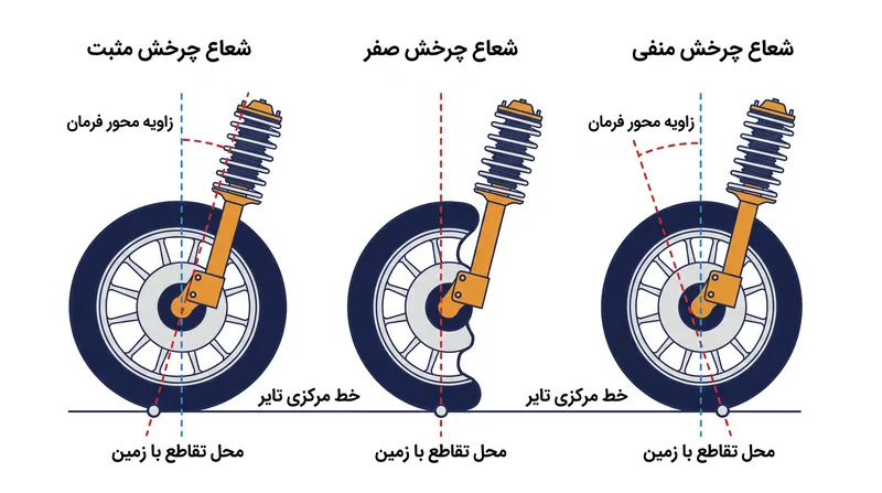 شعاع چرخش بر اساس محل تقاطع محور فرمان و خط مرکزی تایر روی سطح جاده تعریف می‌شود.
