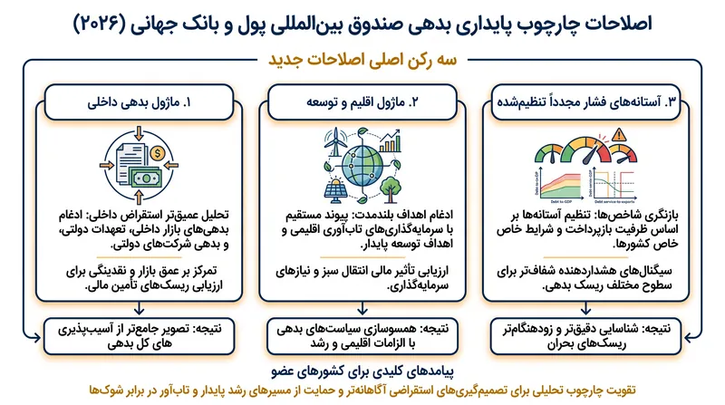 چارچوب بازنگری‌شده، ماژول‌های اختصاصی را برای اندازه‌گیری بدهی‌های داخلی و هزینه‌های بلندمدت سازگاری اقلیمی معرفی می‌کند.