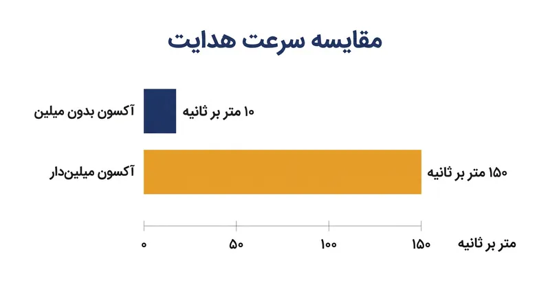 میلین‌سازی سرعت هدایت یک پتانسیل عمل را تا ۱۰۰ برابر افزایش می‌دهد.