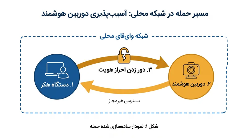 این آسیب‌پذیری نیازمند آن است که مهاجم در همان شبکه محلی دوربین حضور داشته باشد، که همین امر خطر سوءاستفاده از راه دور در سطح اینترنت را محدود می‌کند.