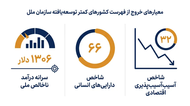 سه رکن اصلی طبقه‌بندی سازمان ملل برای کشورهای کمتر توسعه‌یافته.