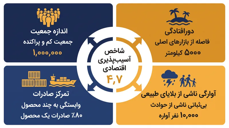 شاخص آسیب‌پذیری اقتصادی (EVI) میزان قرارگیری یک کشور در معرض نیروهای خارج از کنترل داخلی‌اش را می‌سنجد.