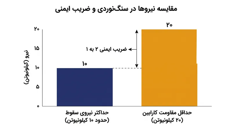 استاندارد ۲۰ کیلونیوتن یک ضریب ایمنی ۲ به ۱ نسبت به حداکثر نیروی ایجاد شده در یک سقوط شدید سنگ‌نوردی ارائه می‌دهد.