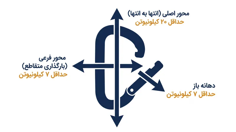 بارگذاری متقاطع یا باز ماندن دهانه، مقاومت کارابین را تقریباً به یک‌سوم کاهش می‌دهد.