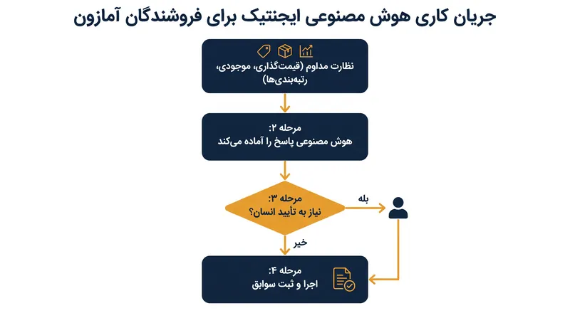 هوش مصنوعی ایجنتیک آمازون پیش از اجرای هرگونه تغییری در بازار، نیازمند تأیید صریح انسان است.