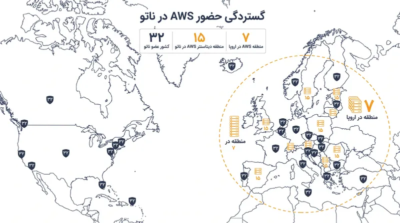 شرکت AWS در ۱۵ منطقه دیتاسنتر در کشورهای عضو ناتو فعالیت می‌کند که هفت مورد از آن‌ها در قاره اروپا قرار دارند.