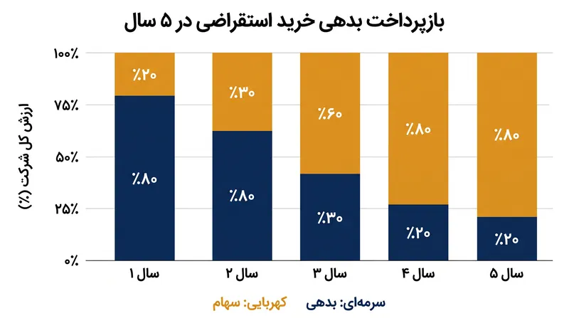 همزمان با بازپرداخت بدهی با استفاده از جریان‌های نقدی شرکت، ارزش شرکت مستقیماً به سهام‌داران منتقل می‌شود.