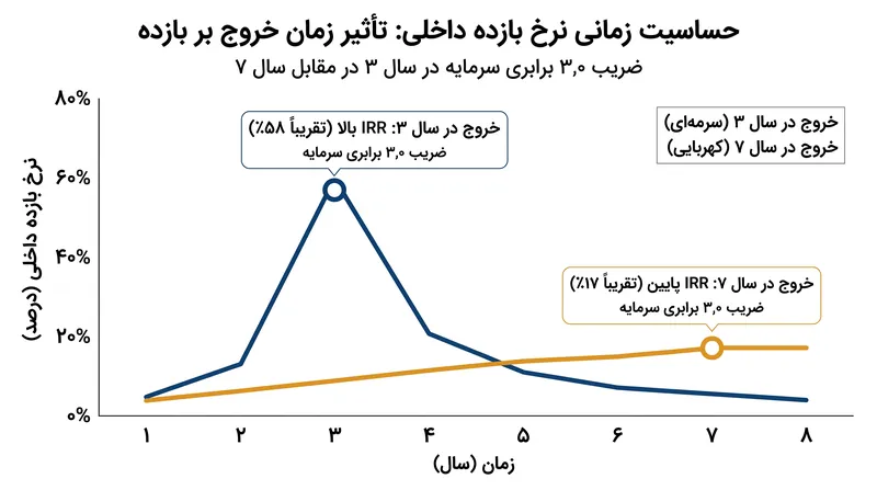 از آنجا که IRR ارزش زمانی پول را در نظر می‌گیرد، نگهداری طولانی‌تر یک دارایی به طور فعال بازده سالانه را کاهش می‌دهد.