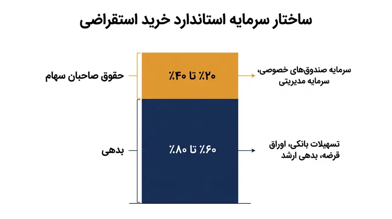 یک ساختار سرمایه استاندارد LBO به شدت به بدهی متکی است تا چک اولیه سهام حامی را به حداقل برساند.