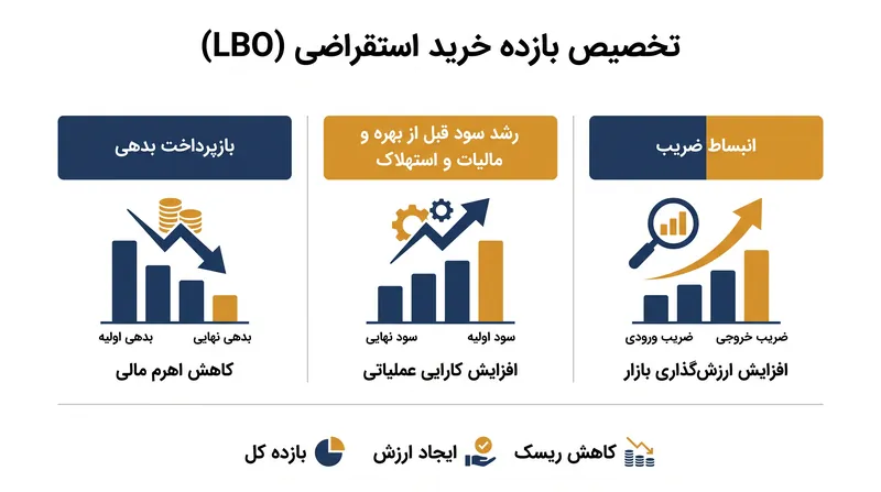 سه محرک اصلی خلق ارزش در یک خرید استقراضی.
