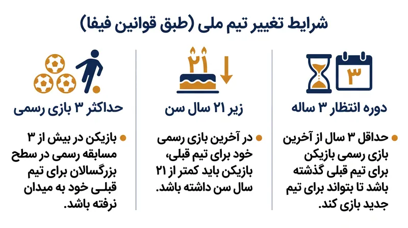 سه شرط اساسی که یک بازیکن برای اجرای تغییر تابعیت ورزشی یک‌باره باید برآورده کند.