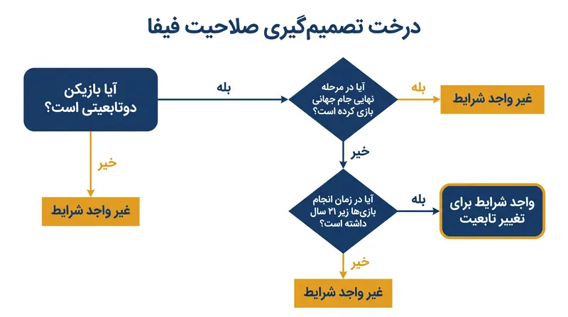 مسیر اداری برای تایید و ثبت تغییر تابعیت ورزشی.