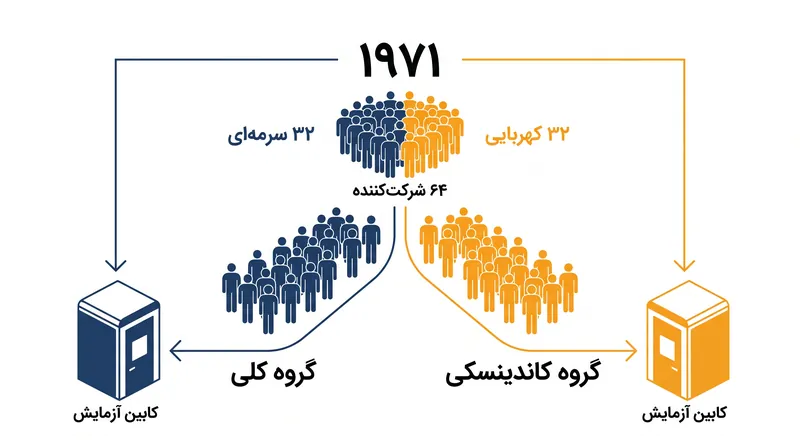 در مطالعه بنیادین هنری تاجفل در سال ۱۹۷۱، ۶۴ پسر دانش‌آموز بر اساس یک ترجیح کاملاً بی‌معنی درباره هنر انتزاعی به دو گروه تقسیم شدند.