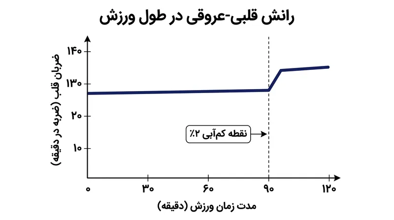 با کاهش حجم پلاسمای خون، قلب باید سریع‌تر بتپد تا بتواند همان توان خروجی هوازی را حفظ کند.
