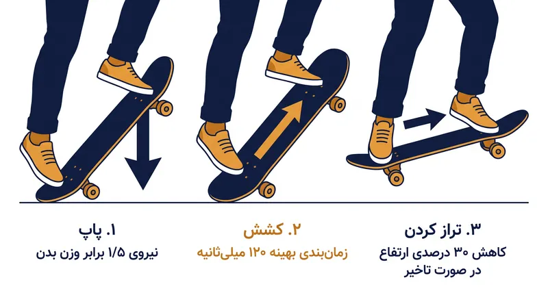 توالی مکانیکی یک حرکت آلی به زمان‌بندی دقیق بین تکانه پای عقب و کشش اصطکاکی پای جلو متکی است.