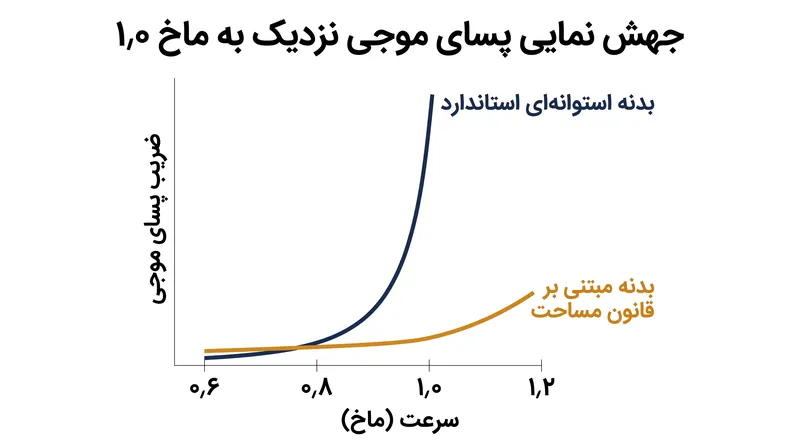 فرورفتگی بدنه، جهش پسای موجی در نزدیکی سرعت صوت را به میزان قابل‌توجهی کاهش می‌دهد.