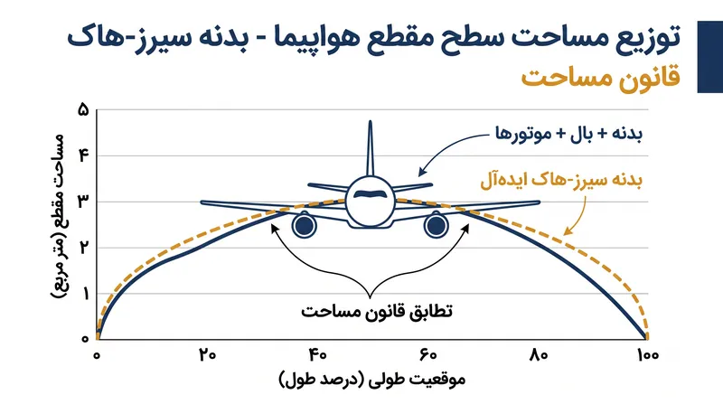 قانون مساحت، کل مساحت سطح مقطع هواپیما را با یک شکل آیرودینامیکی ایده‌آل تطبیق می‌دهد.