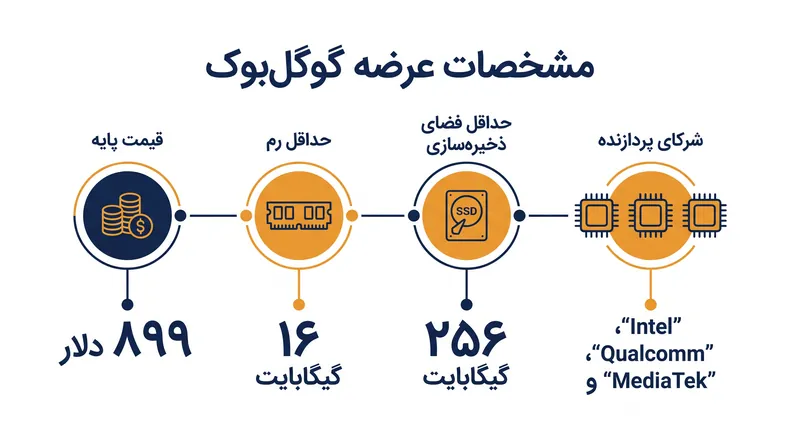 گوگل یک استاندارد سخت‌افزاری سخت‌گیرانه برای این پلتفرم جدید تعیین کرده است که حداقل ۱۶ گیگابایت رم و ۲۵۶ گیگابایت فضای ذخیره‌سازی را الزامی می‌کند.